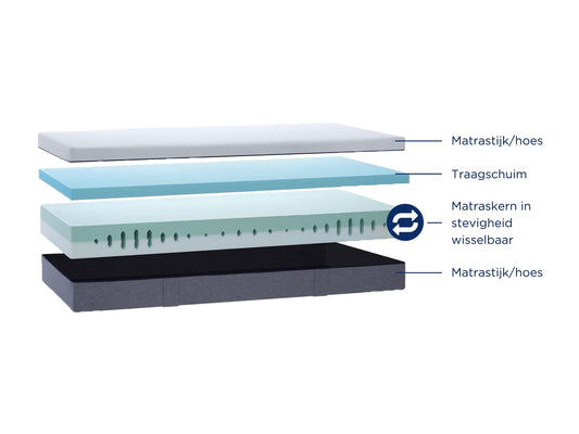 Matras Zeta | Traagschuim toplaag